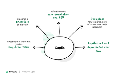 CapEx vs. OpEx for Product and Engineering | My Hours