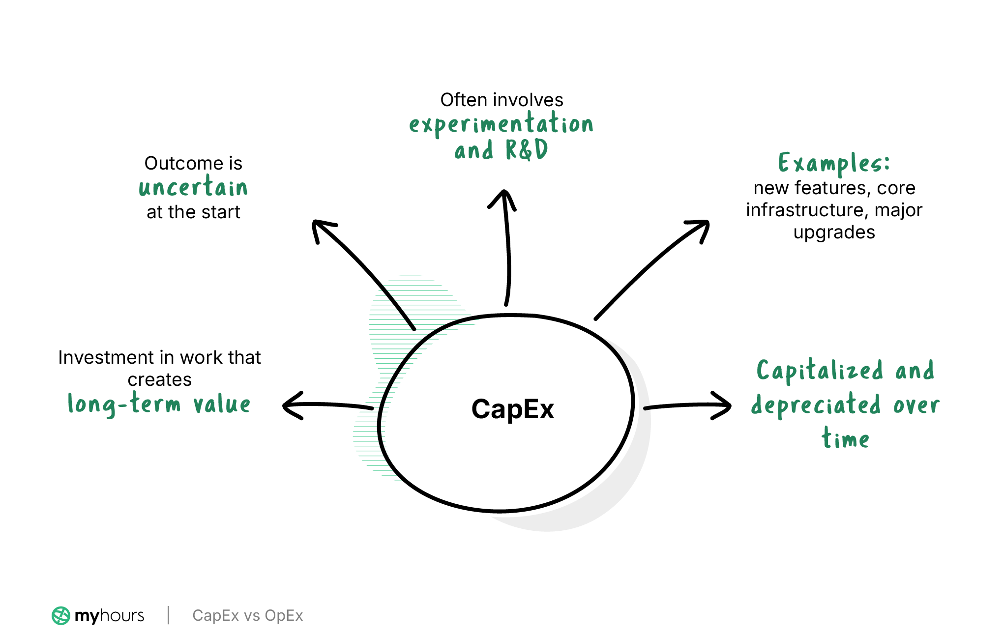 CapEx vs. OpEx