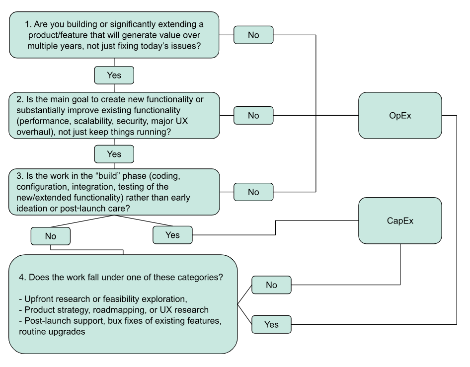 How to Identify CapEx vs. OpEx