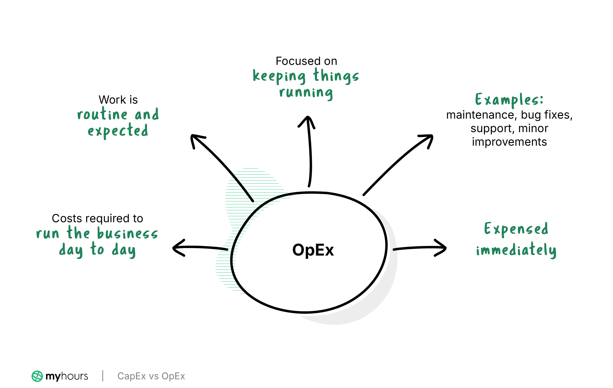 How to Identify CapEx vs. OpEx