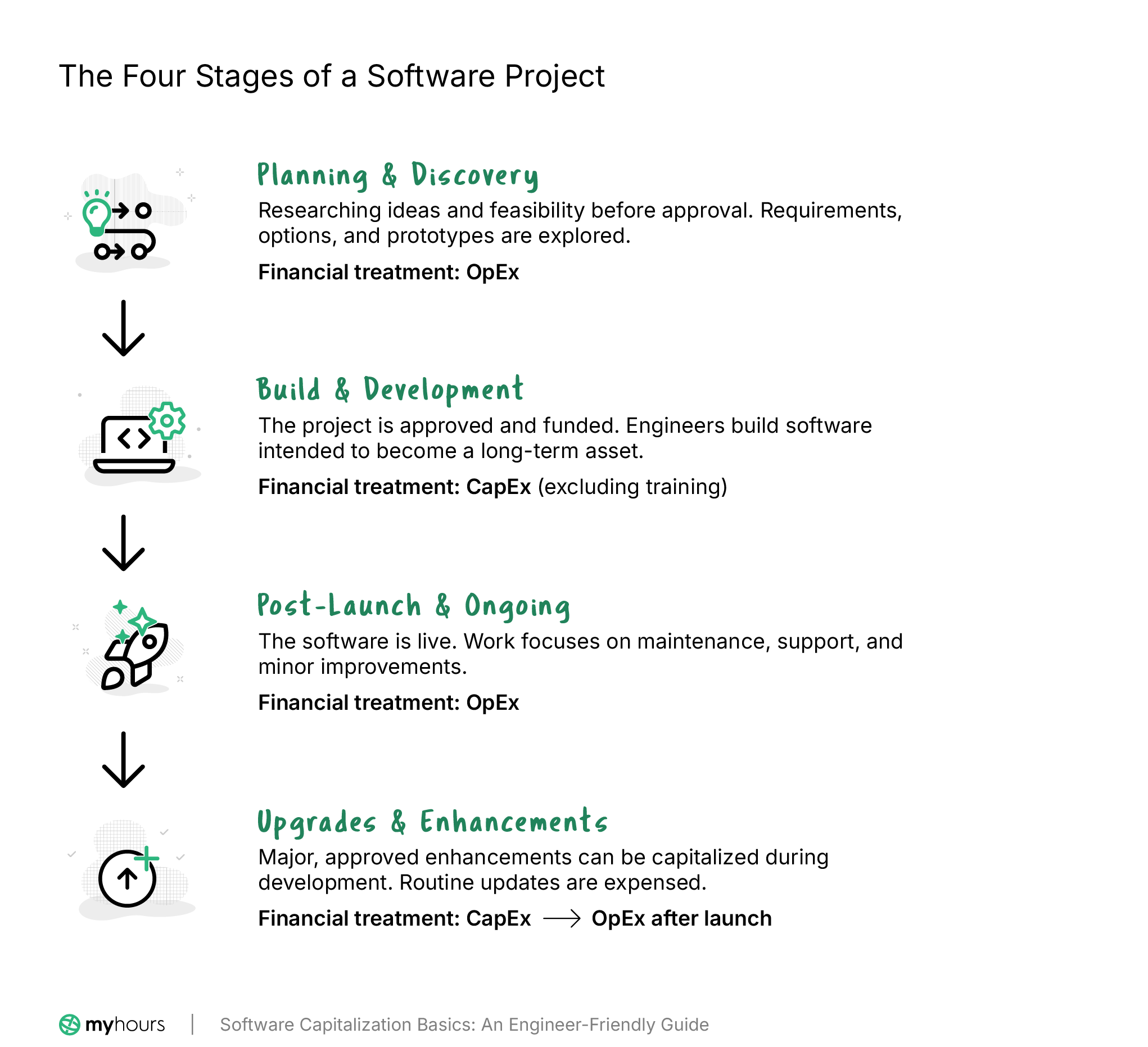 CapEx or OpEx? The Four Key Software Stages