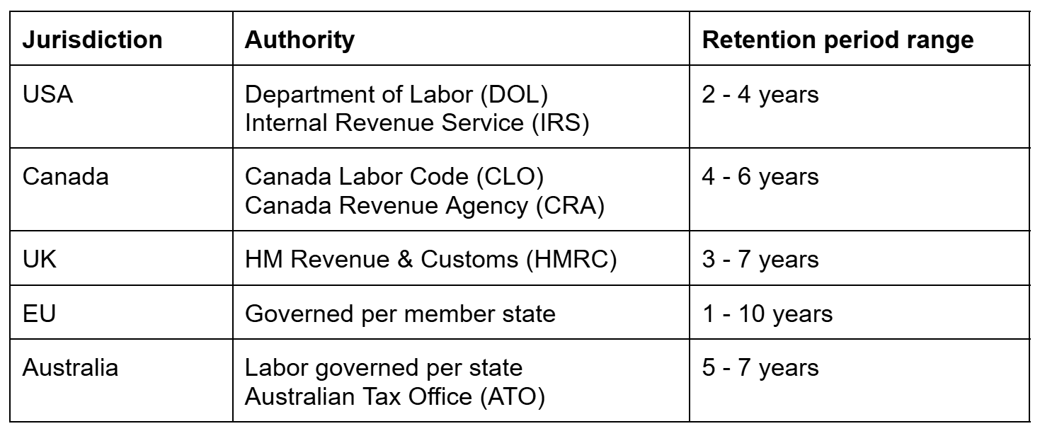 Record retention for payroll and employee records