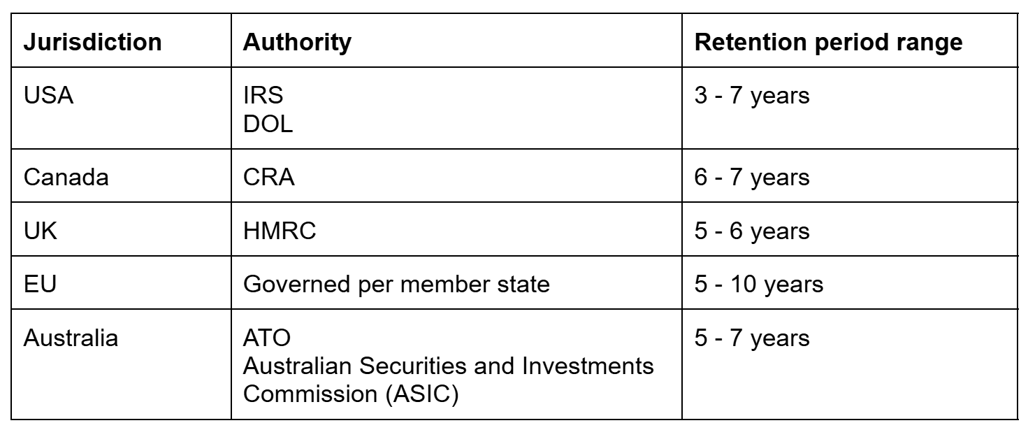 record retention for financial records