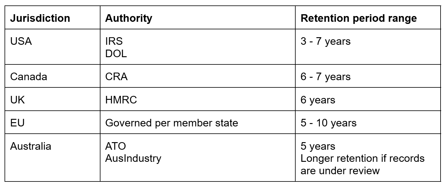 record retention for R&D records