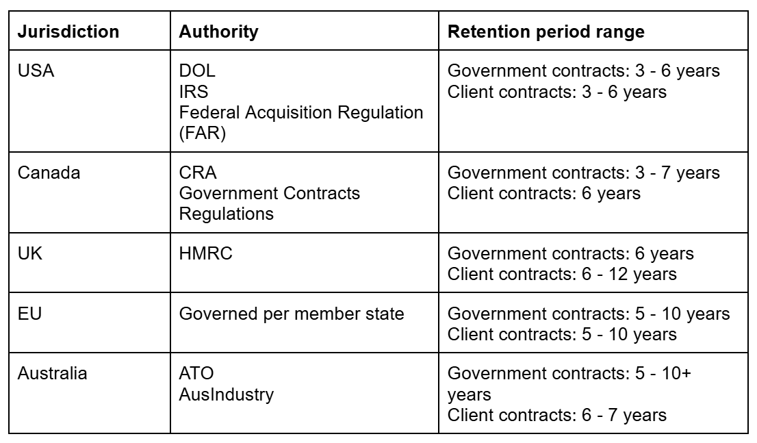 record retention for contractual and client records