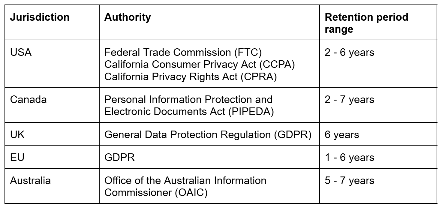 record retention for regulatory records