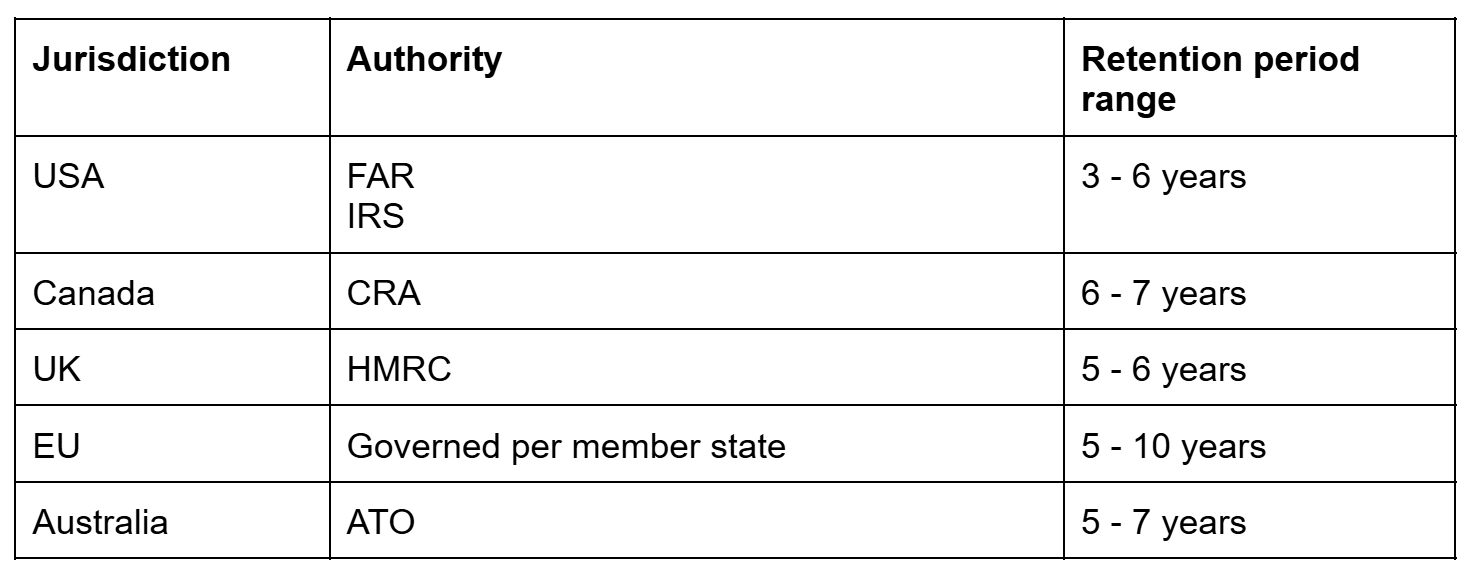 record retention for procurement and vendor related documents