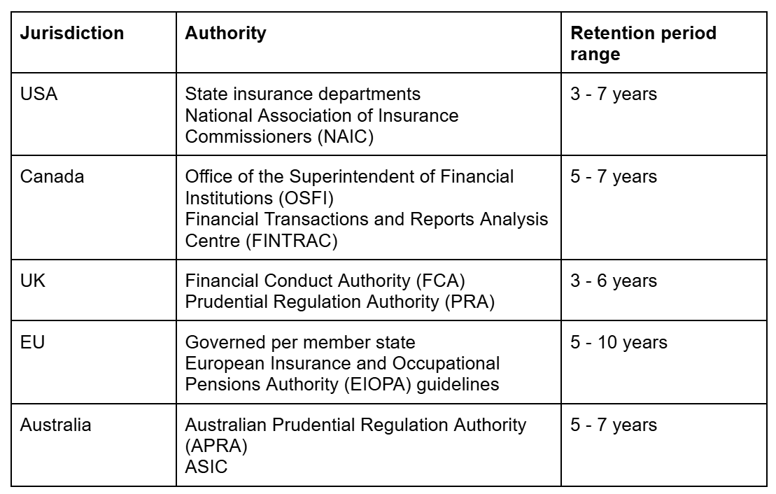 record retention for insurance and risk management documents