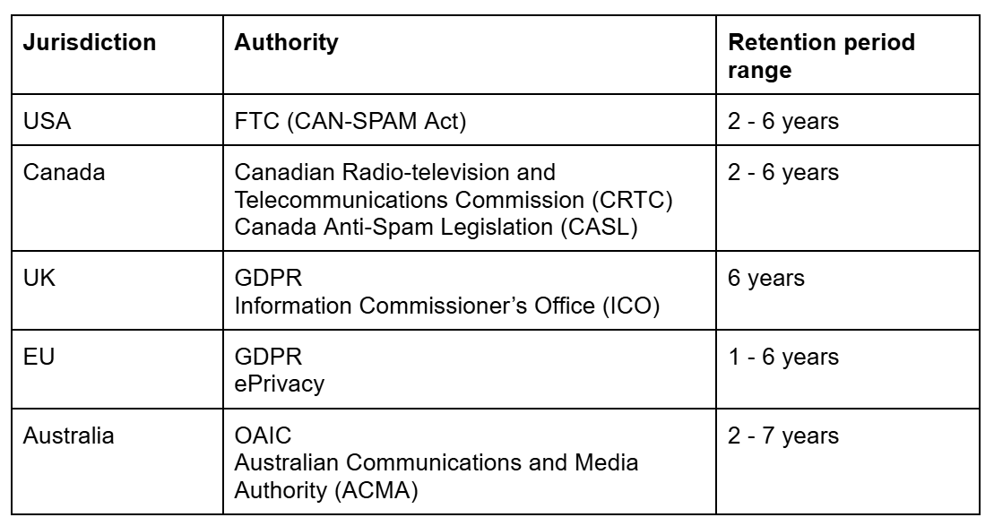 record retention related to marketing and customer acquisition records