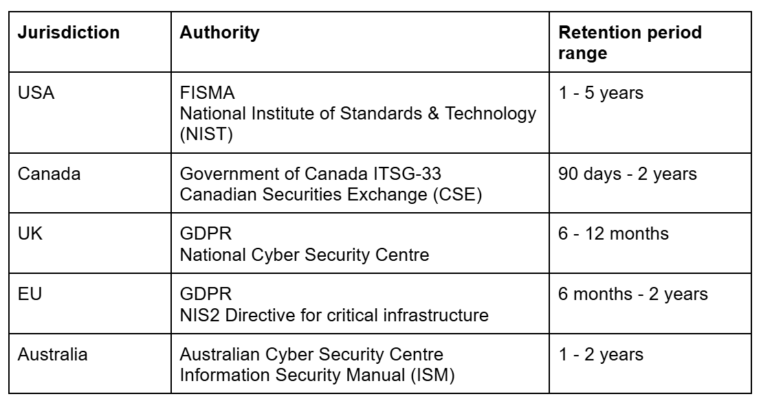 record retention of IT and system related documents