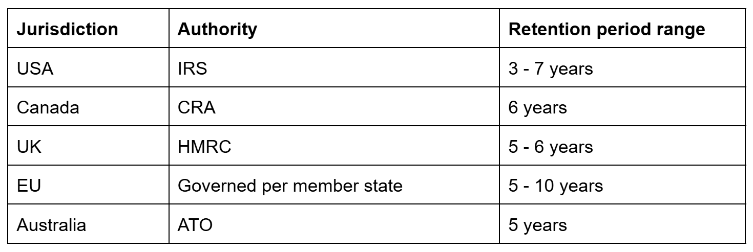 record retention for assets and equipment related documents