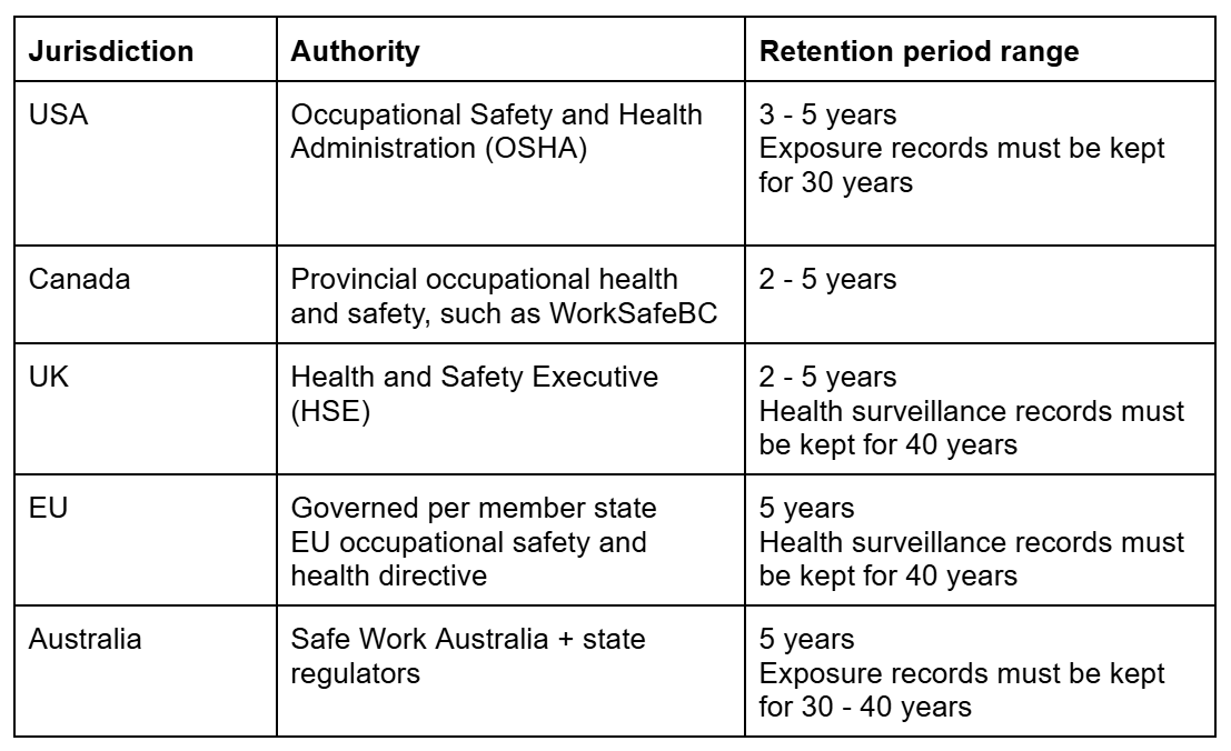 record retention for health and safety related documentation