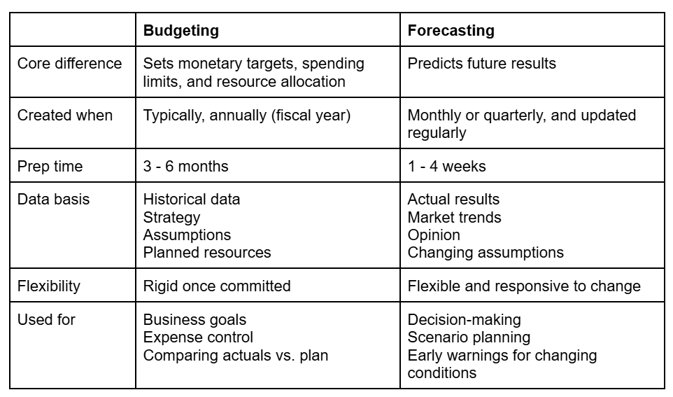 Budgeting vs. Forecasting: How They Differ
