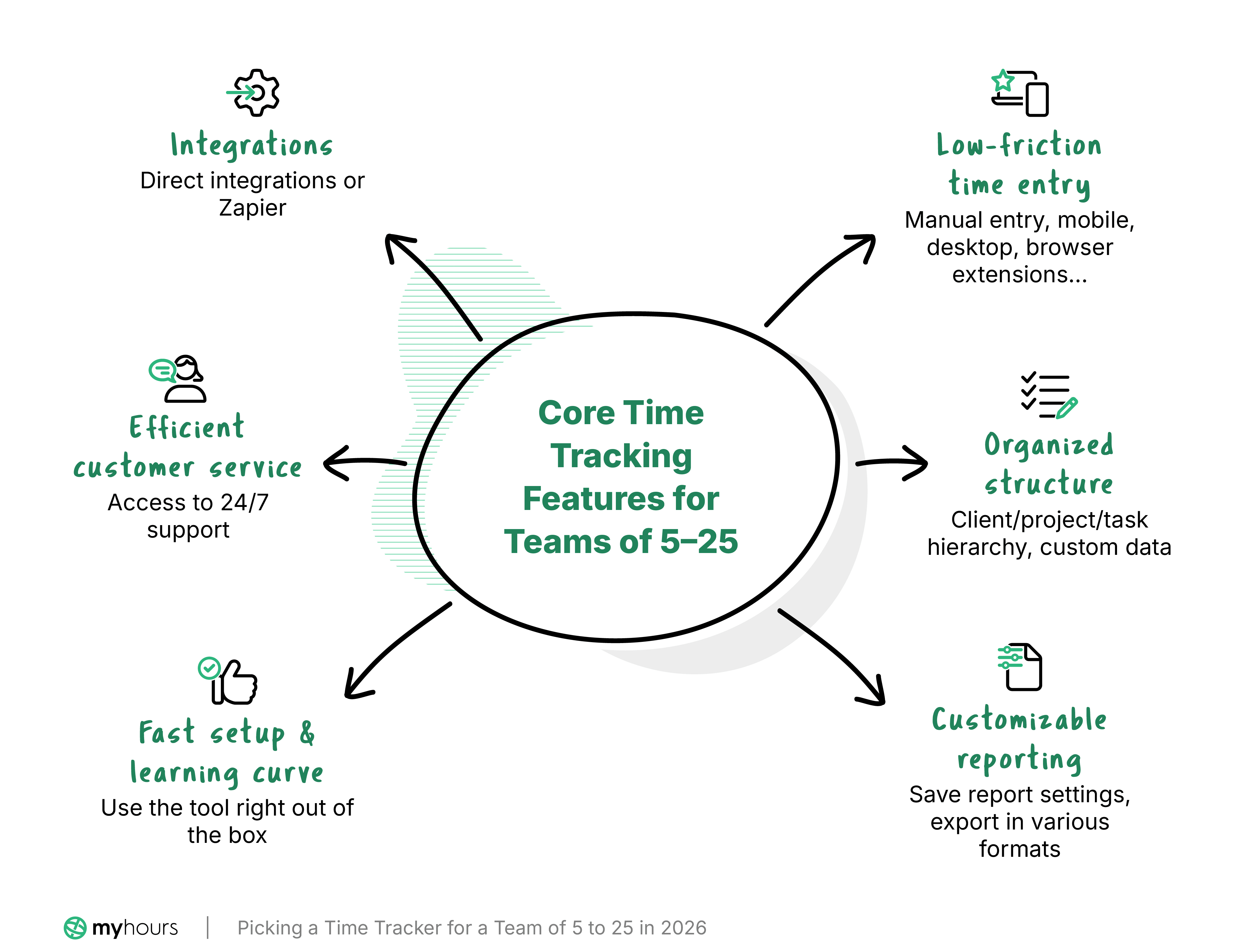 Core Time Tracking Features for Teams of 5 - 25 