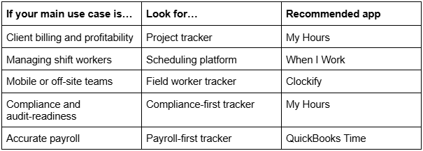 Table matching five use cases to time tracker types and recommended apps.