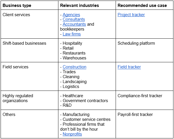 Table showing examples of industries and the tracker required.