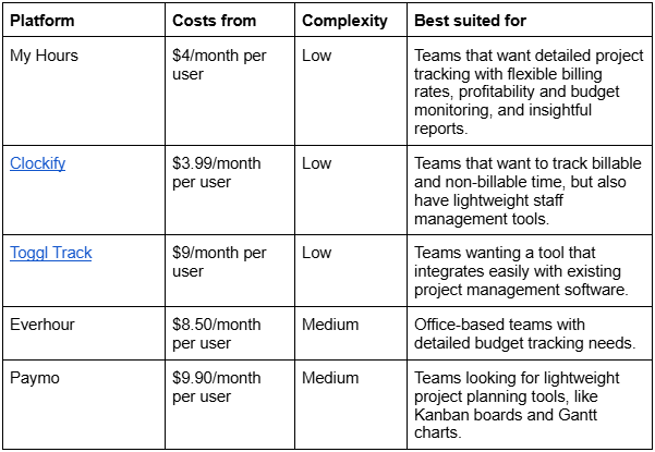 Table comparing five project trackers by price, complexity, and best-suited team.