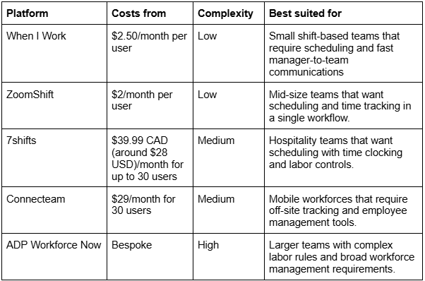 Table comparing five scheduling and workforce management tools by price, complexity, and best-suited team.