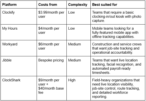 Table comparing five scheduling and workforce management tools by price, complexity, and best-suited team.