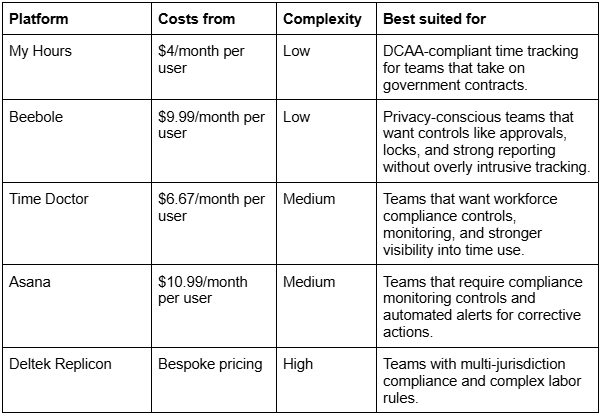 Table comparing five scheduling and workforce management tools by price, complexity, and best-suited team.