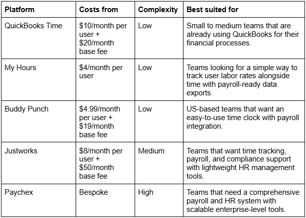 Table comparing five scheduling and workforce management tools by price, complexity, and best-suited team.