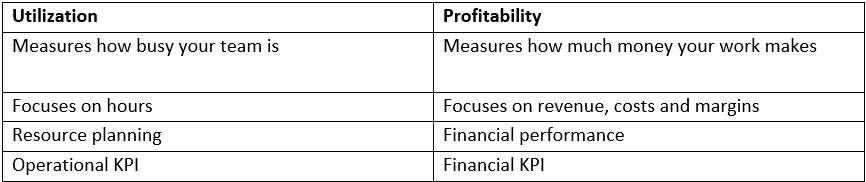 A table comparing profitability and utilization.