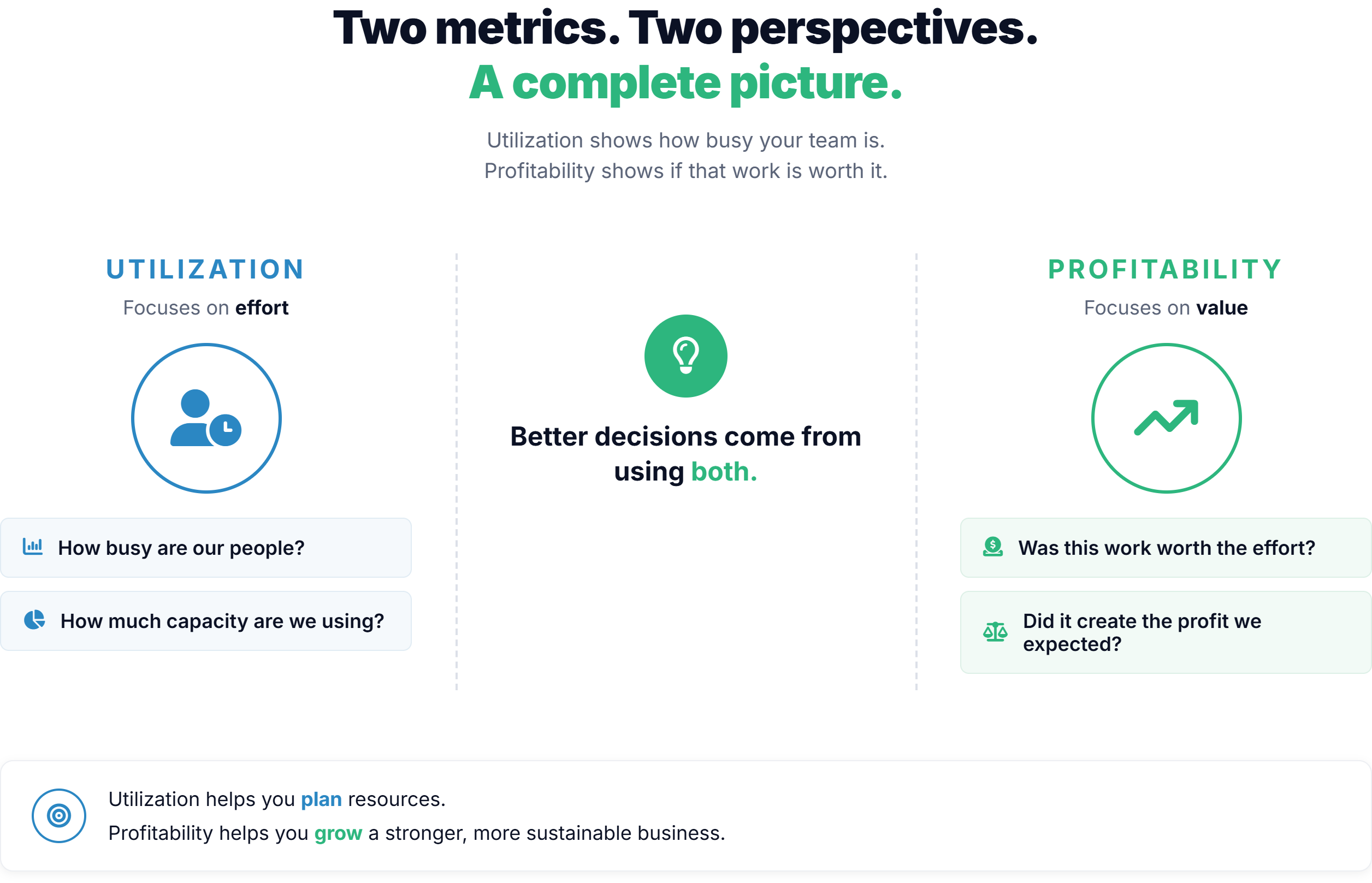 A picture showing what will you gain by measuring utilization and what by profitability.
