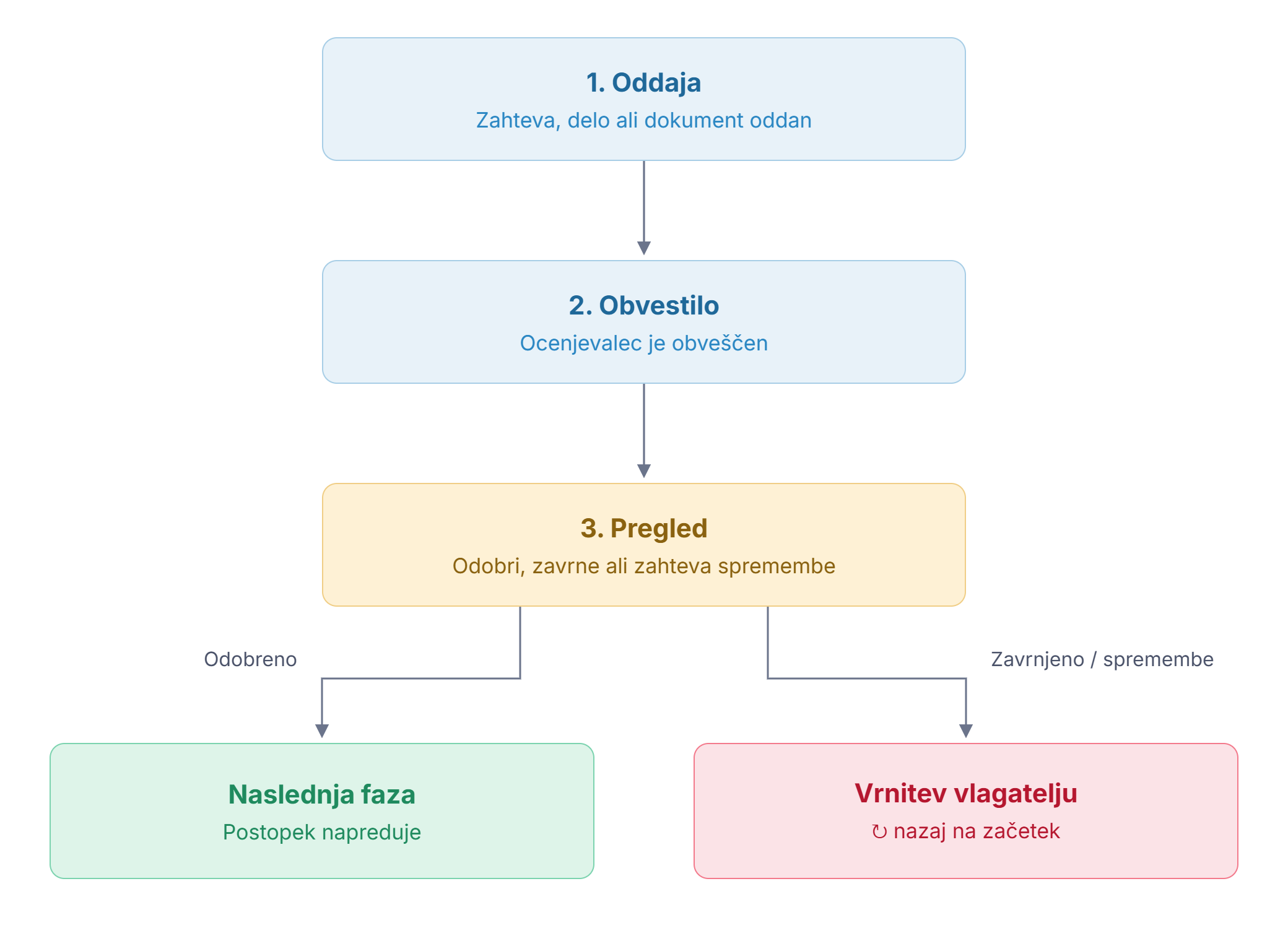 Approval workflow