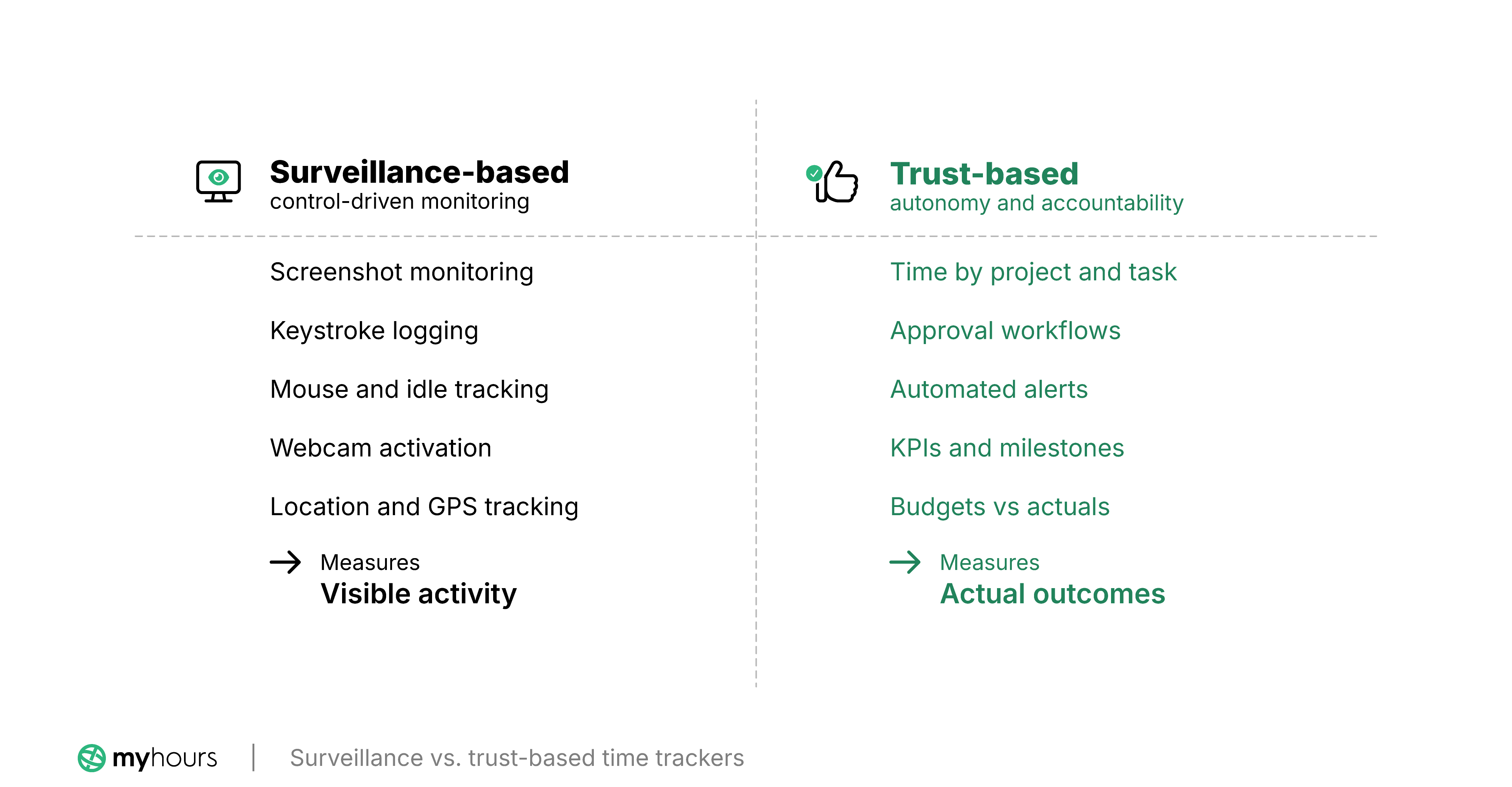 Surveillance-based vs. trust-based time trackers