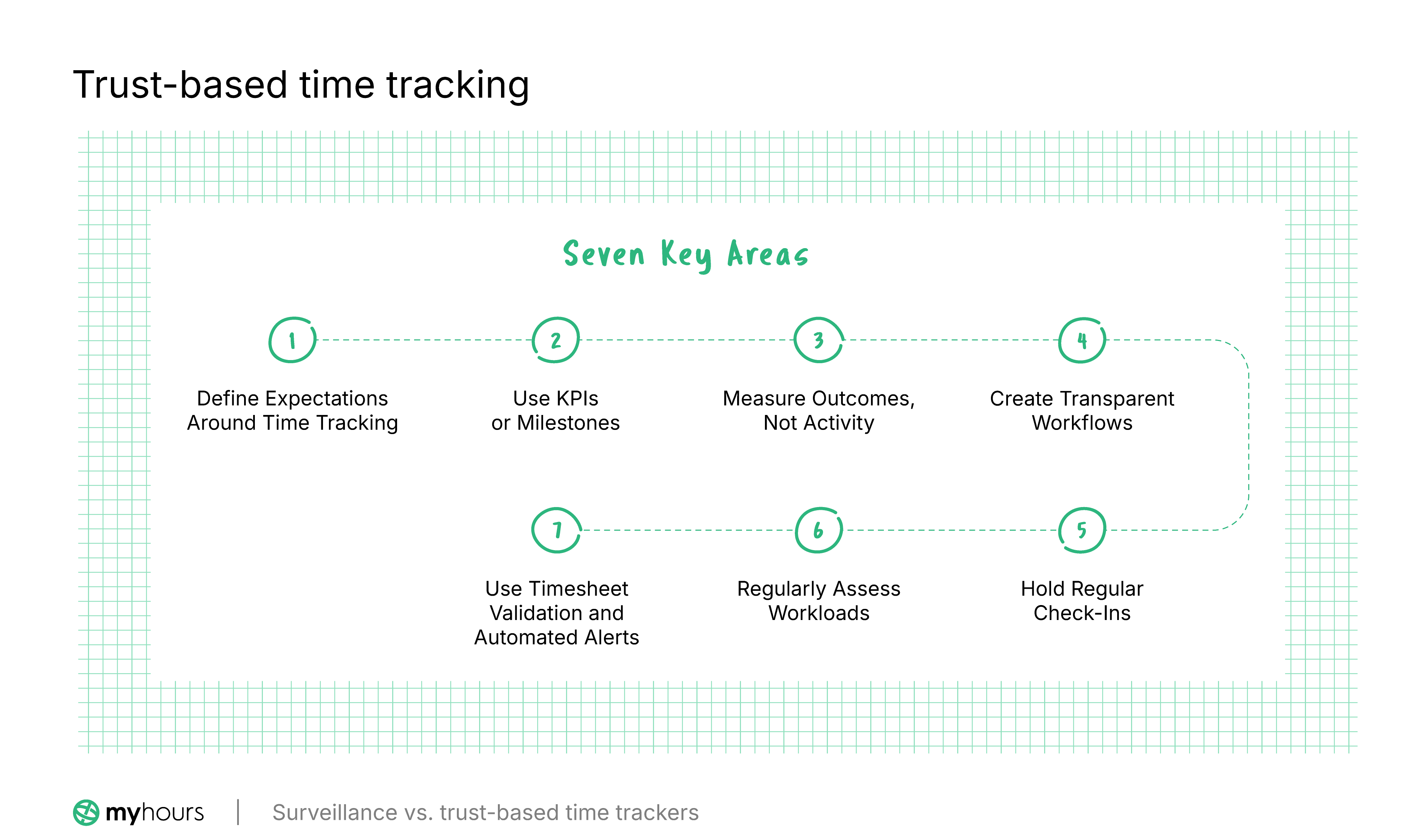Seven ways to support trust-ased time tracking