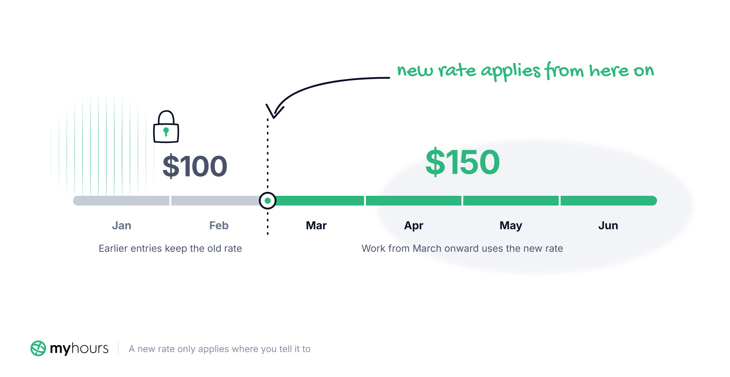 A new rate applies only from the date you specify.