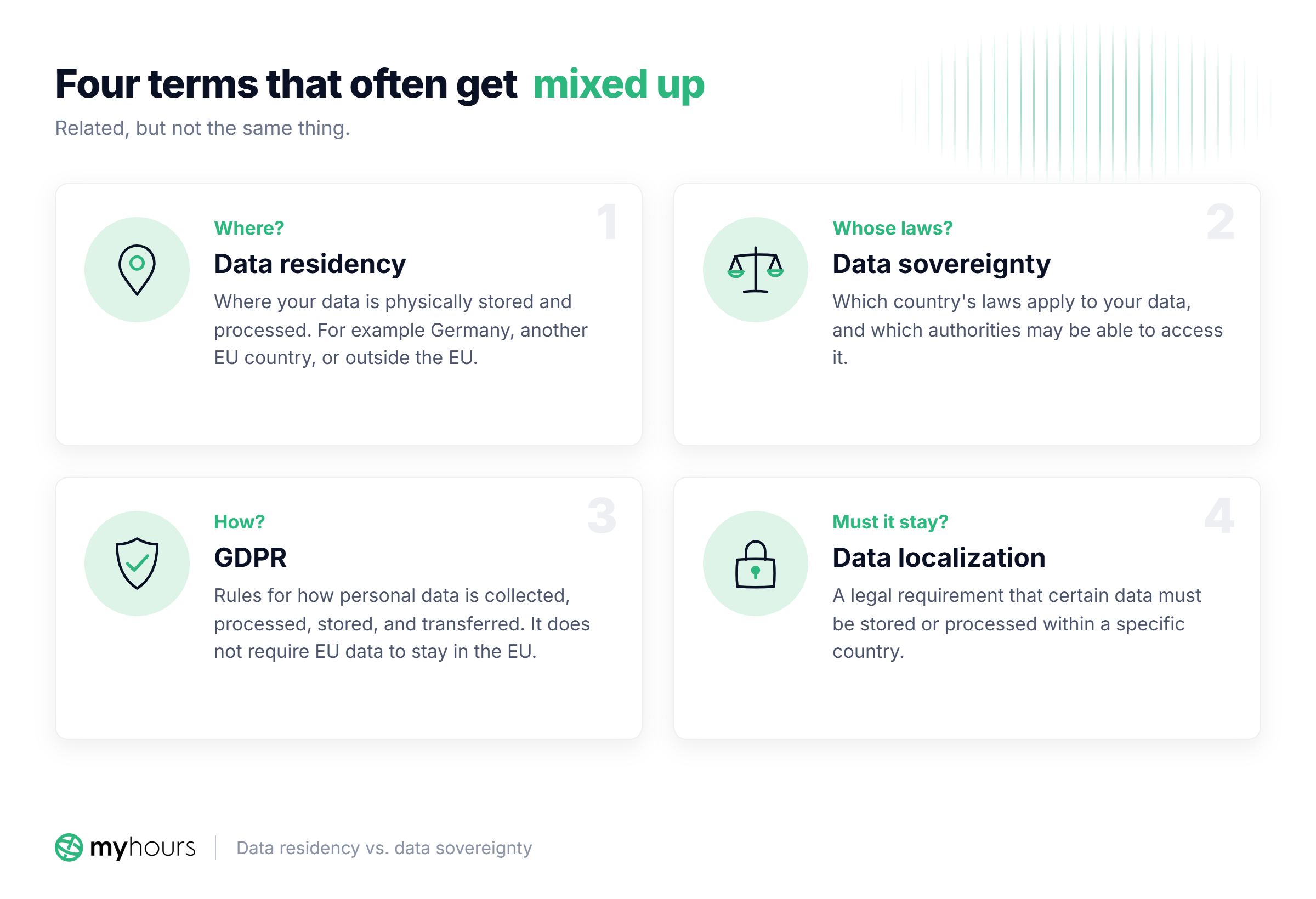 Infographic comparing four data terms: data residency (where data is stored), data sovereignty (whose laws apply), GDPR (how data is handled), and data localization (whether it must stay in a country).