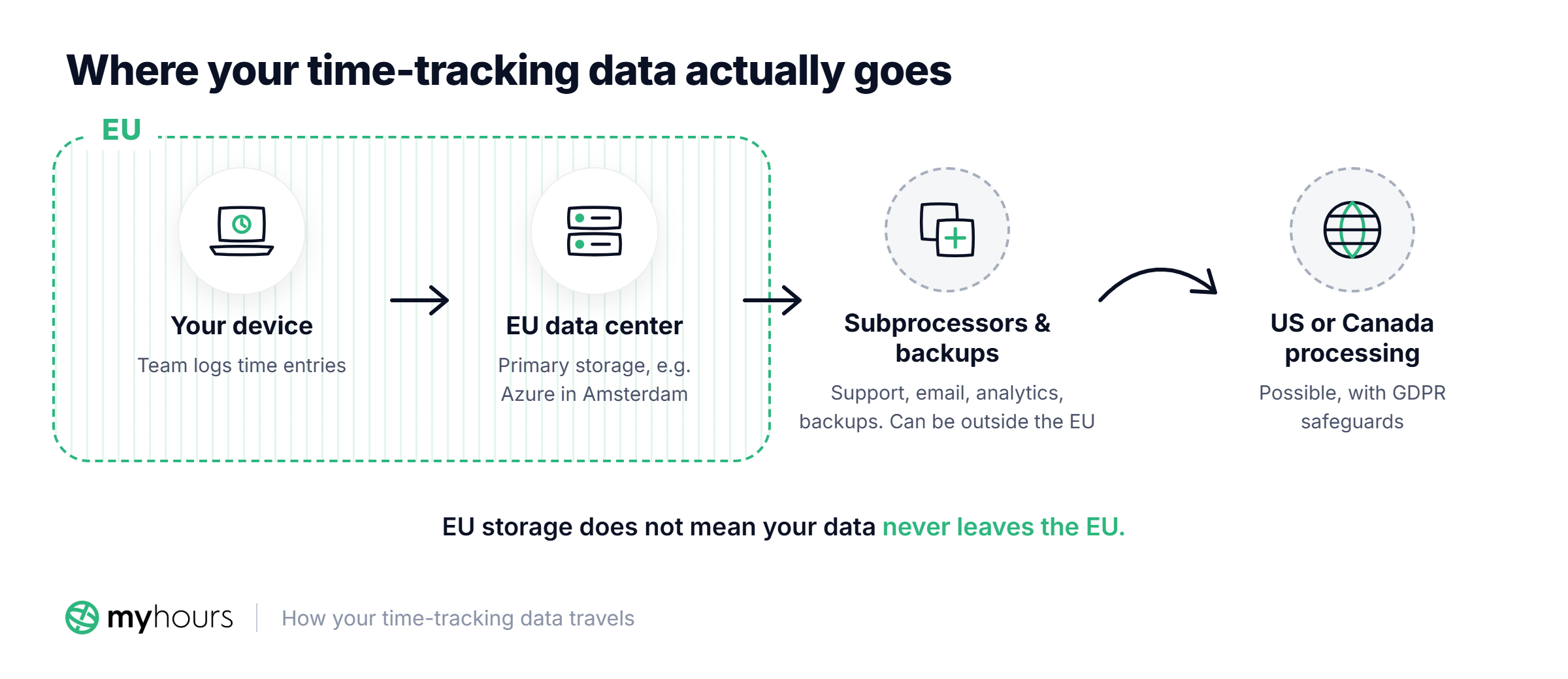 Diagram showing how time-tracking data travels: from your device to an EU data center, such as Azure in Amsterdam, then to subprocessors and backups that can be outside the EU, with possible processing in the US or Canada under GDPR safeguards.
