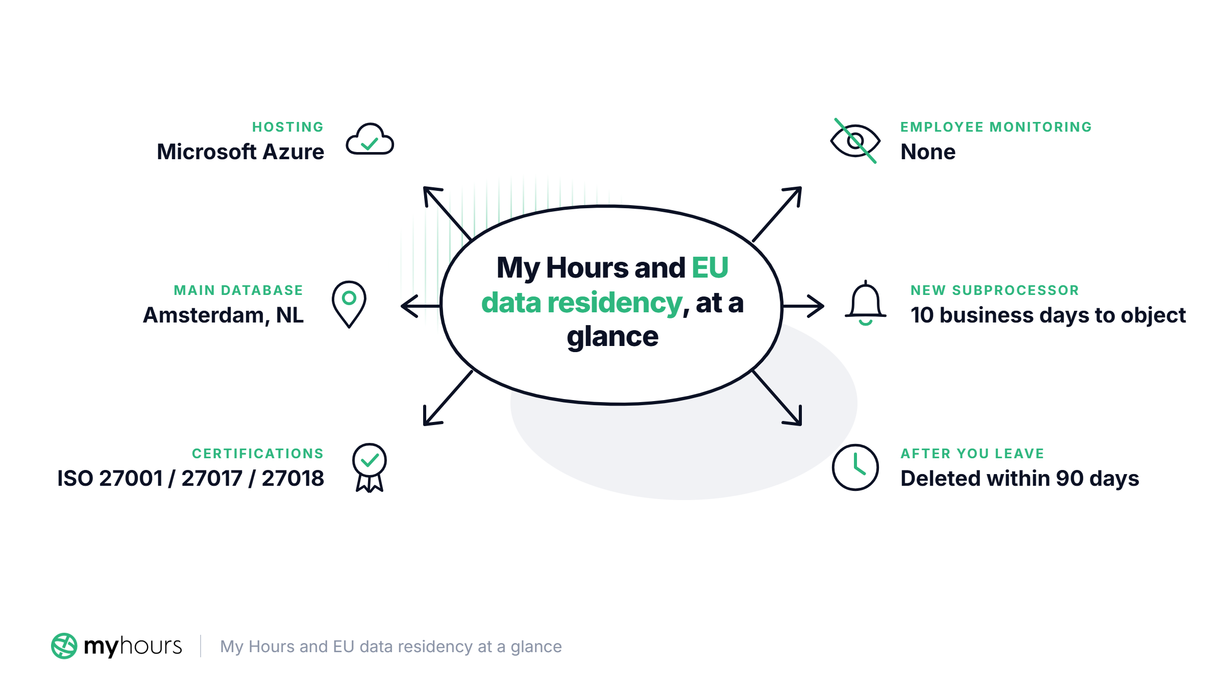 Summary of My Hours EU data residency: hosted on Microsoft Azure, main database in Amsterdam, ISO 27001, 27017 and 27018 certified, no employee monitoring, 10 business days to object to new subprocessors, and data deleted within 90 days after you leave.