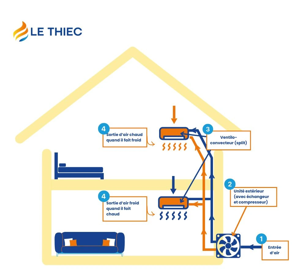 Schema de fonctionnement de la climatisation
