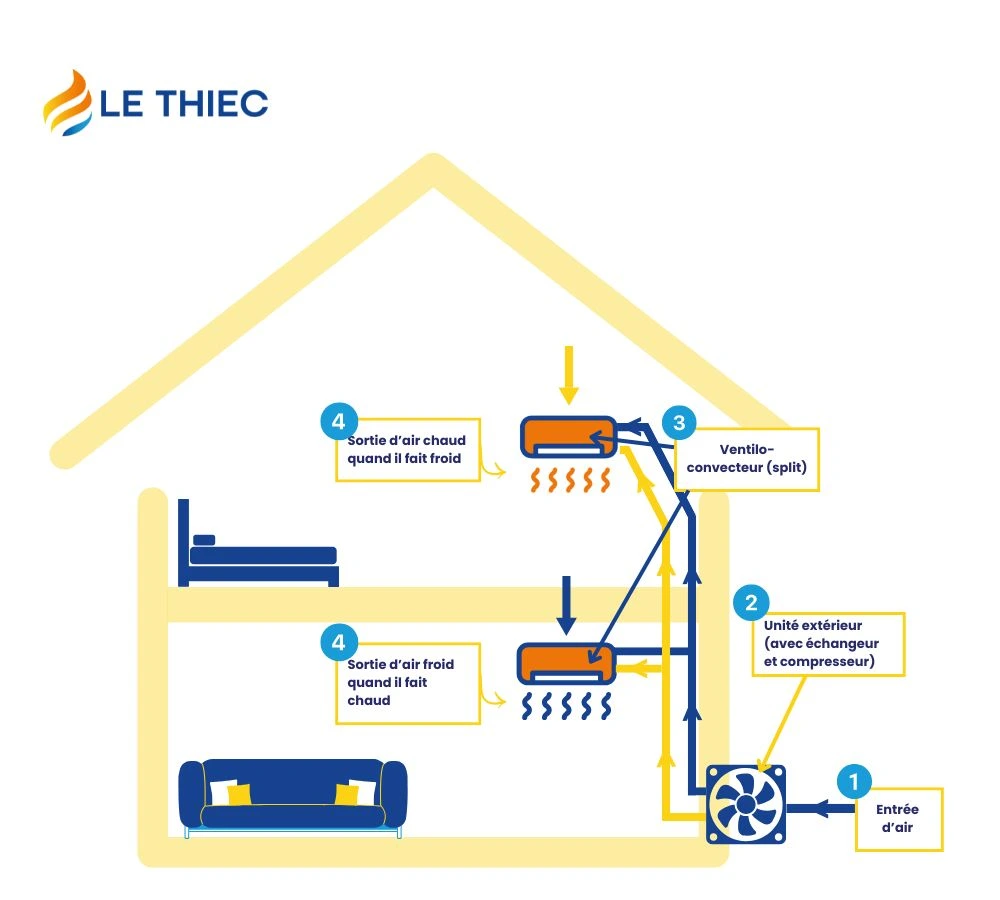 Schéma de fonctionnement d'une pompe à chaleur air air