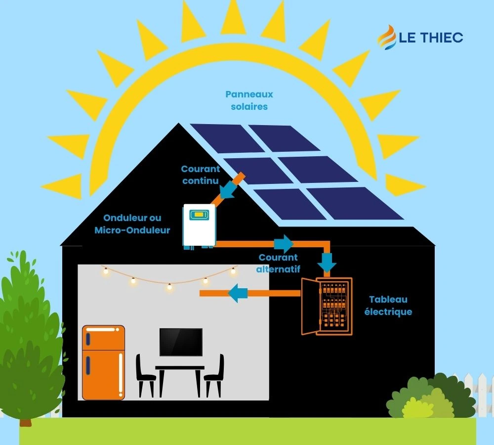 Fonctionnement des panneaux photovoltaïques