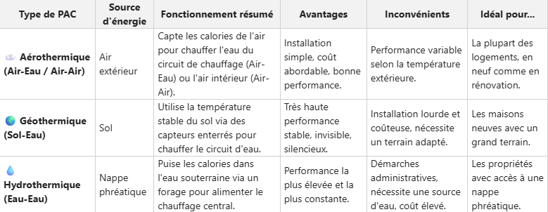 Tableau comparatif : Quel fonctionnement de PAC pour votre logement ?
