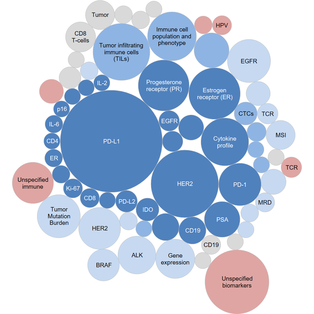 Top immuno-oncology biomarkers