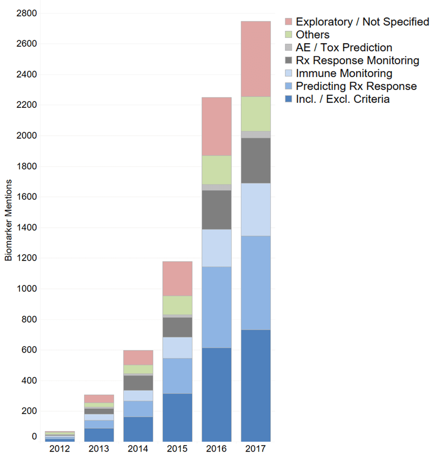 Purposes for Immuno-Oncology Biomarker Testing