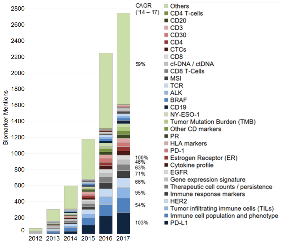 Trends in Immuno-Oncology Biomarkers