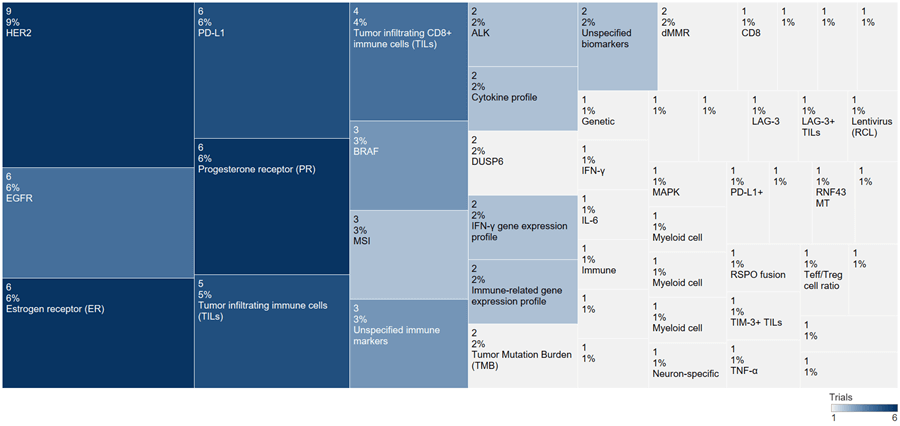 Immuno-oncology biomarkers in Novartis-sponsored clinical trials