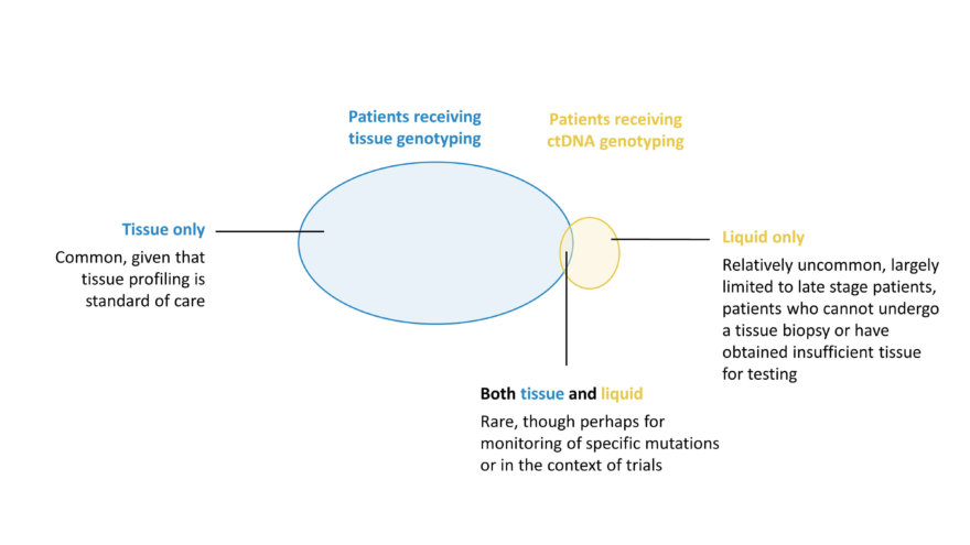 It is rare that both tissue and liquid biopsies are conducted for the same patient.