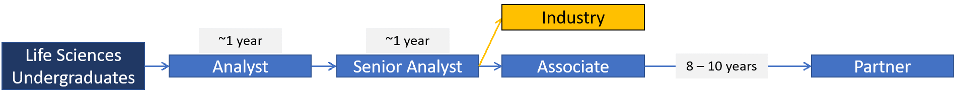 Consulting can be a great transition for individuals with a technical background into more business-oriented roles.