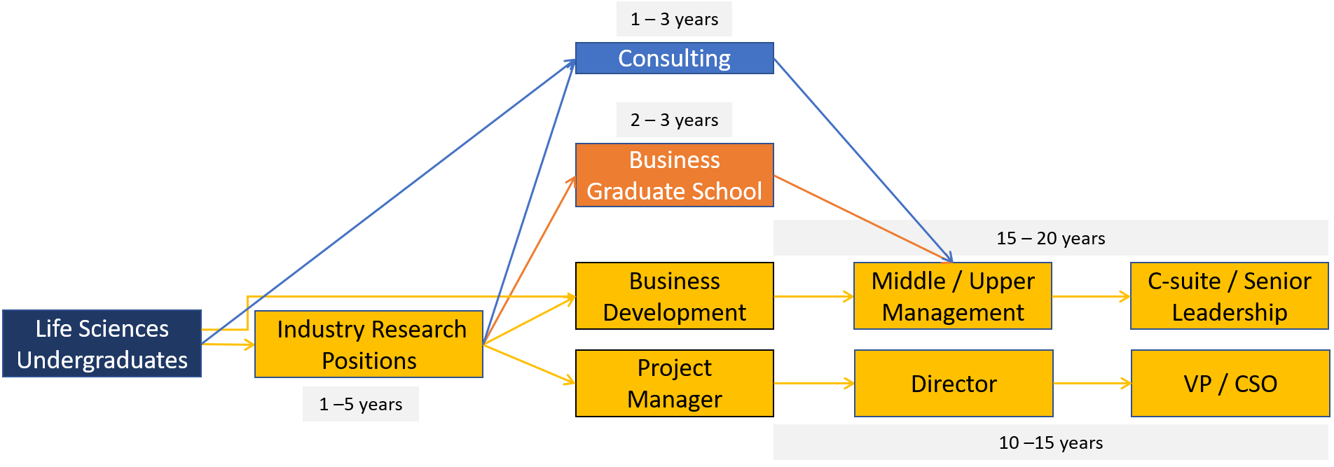 Working in the life science industry has many roles both within and outside of strictly scientific capacities.