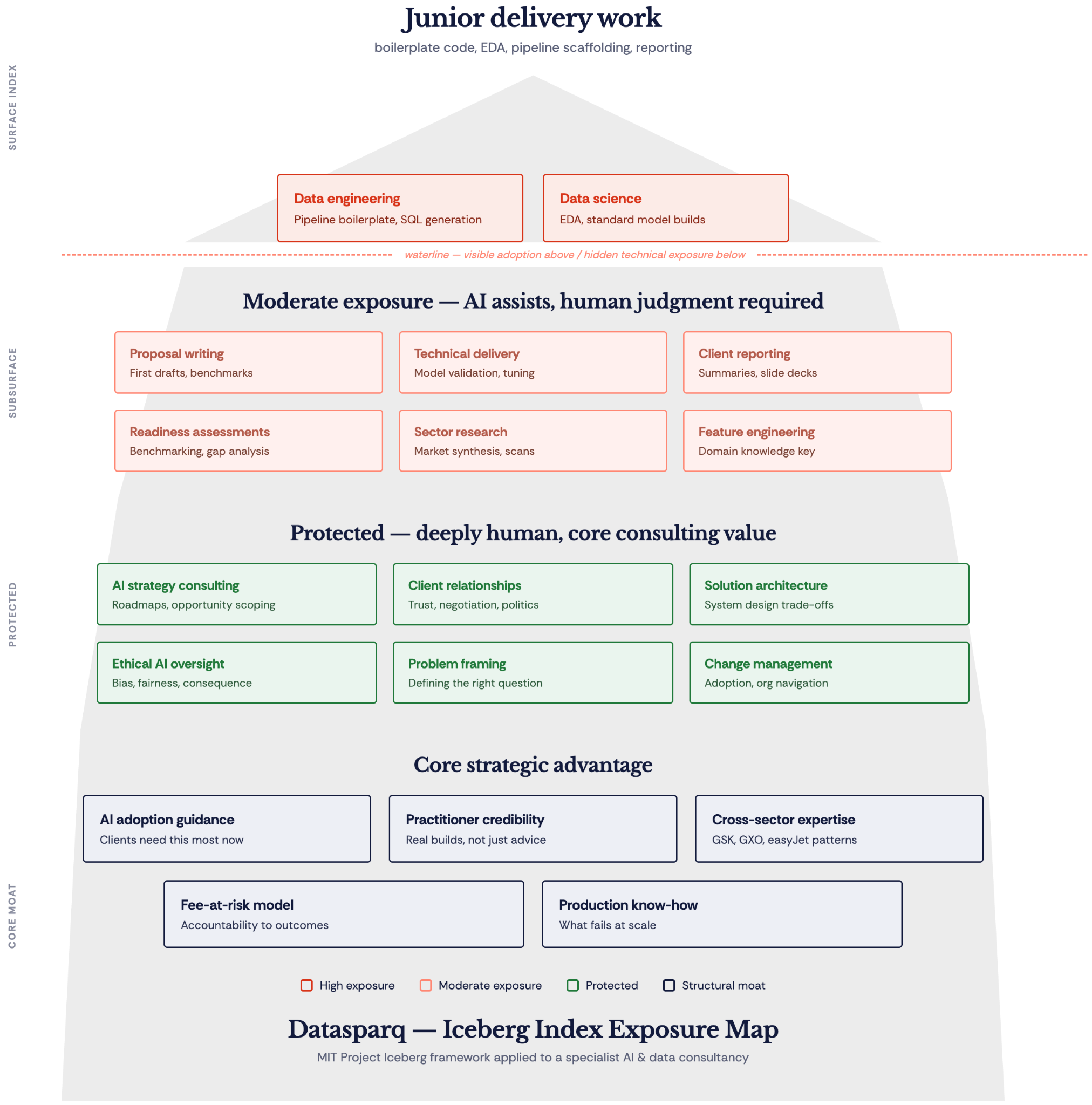AI applied to skills professional services