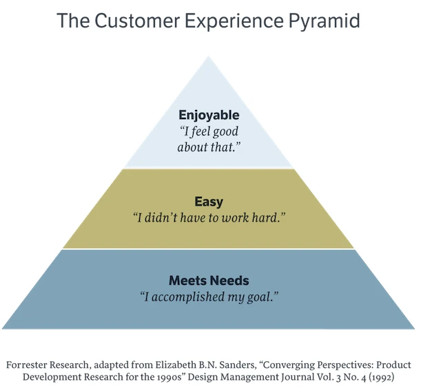 the customer experience pyramid