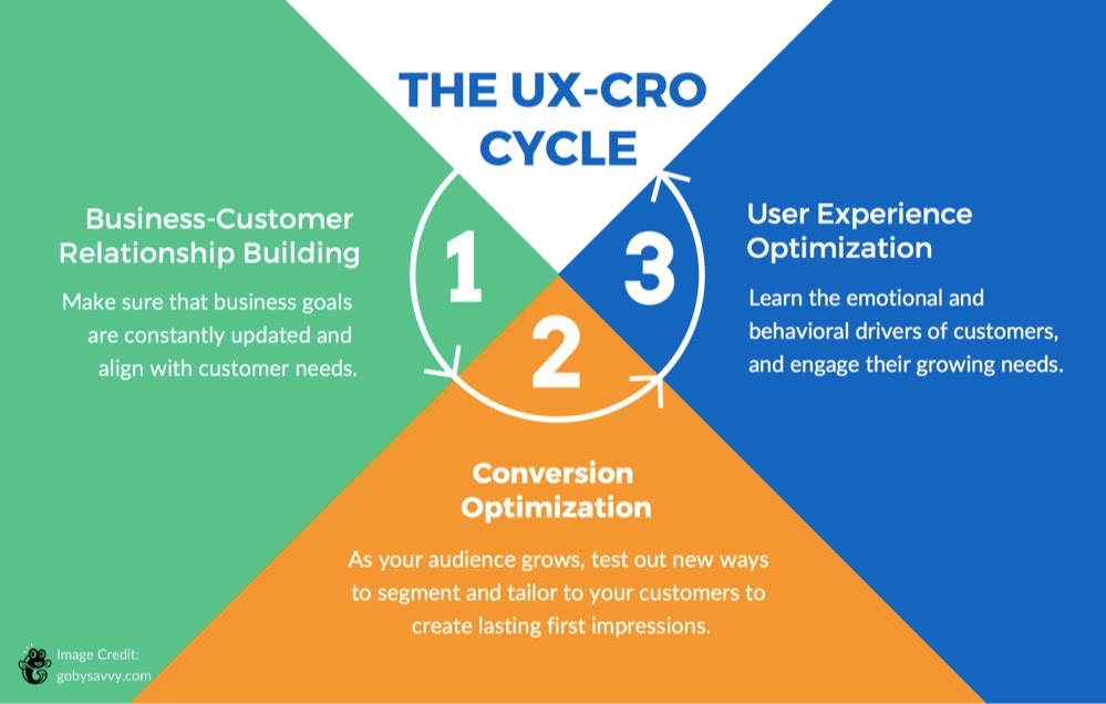 What-is-the-difference-between-UI_UX-and-CRO