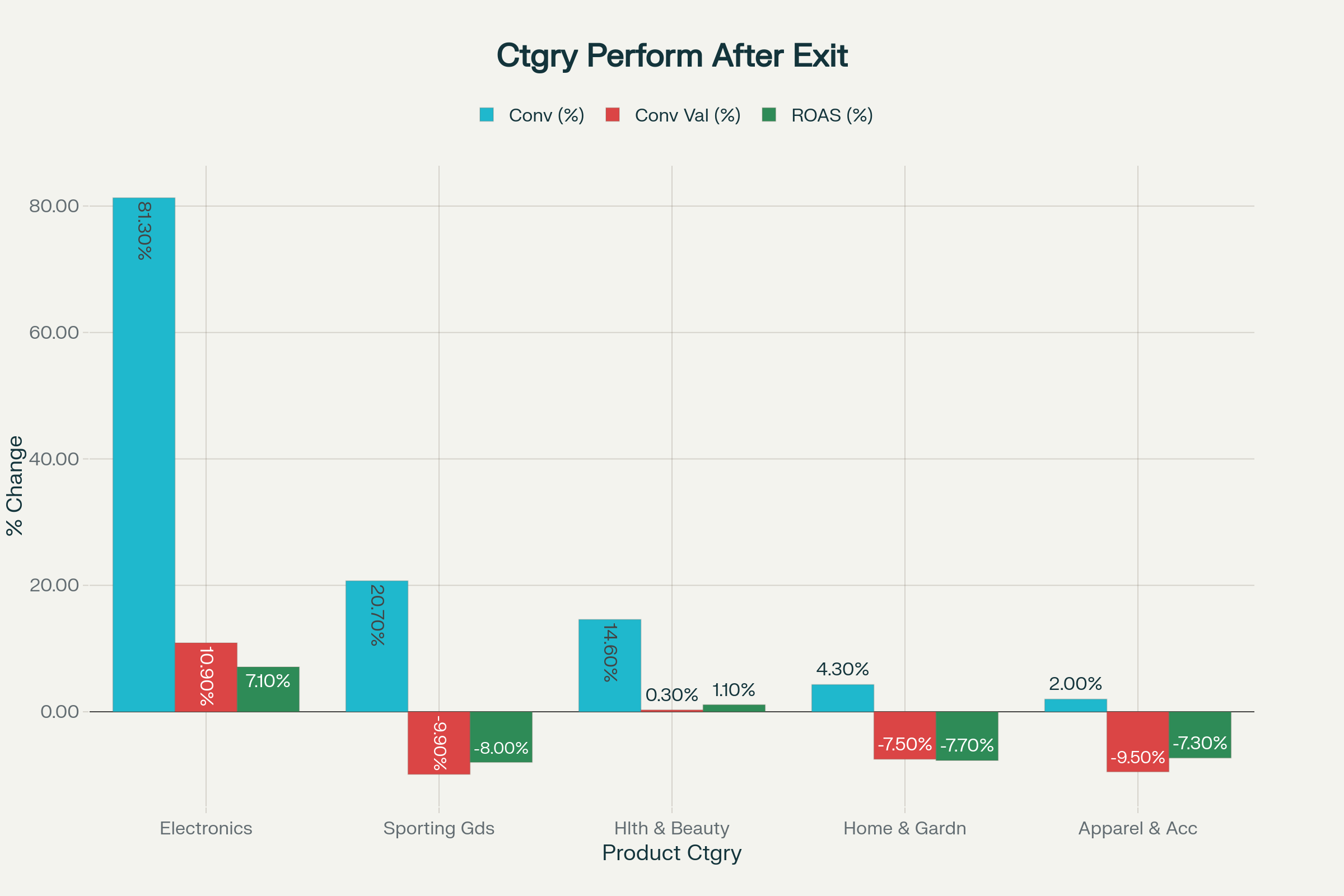 Category performance variations showing Electronics as the clear winner while others fell into the "volume trap"