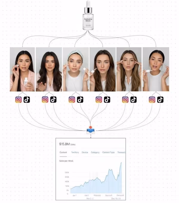 A white bottle of skincare serum at the top. Below, six women with different hairstyles and skin tones applying the serum, each with Instagram and TikTok icons beneath them. A flowchart connects the bottle to the women and icons, leading to a graph showing sales data over time. Text overlays include "$15.8M" and labels like "Content, Category, Sales per week."